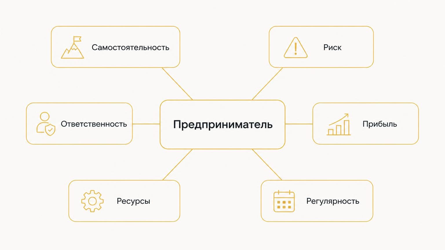 Схема шести признаков предпринимателя: самостоятельность, риск, прибыль, регулярность, ресурсы, ответственность