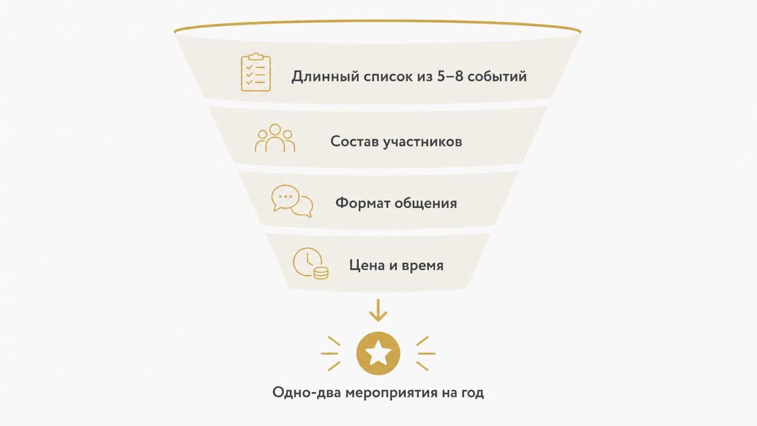 Схема выбора форума: от длинного списка событий через состав участников и формат общения к итоговому решению