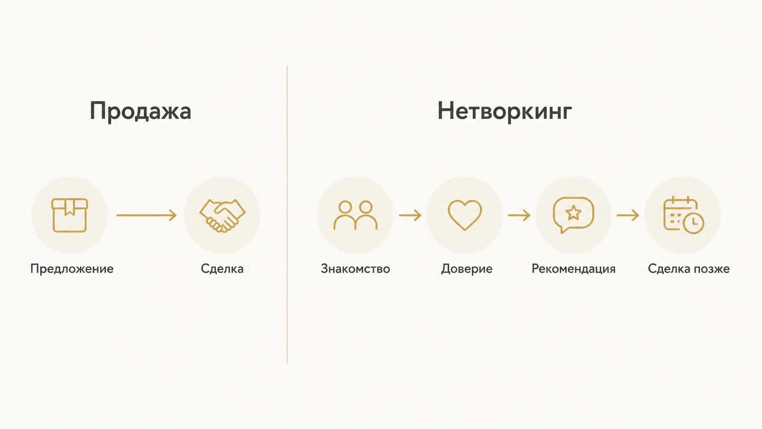 Схема сравнивает прямую продажу и нетворкинг, где сделка приходит через доверие и рекомендации