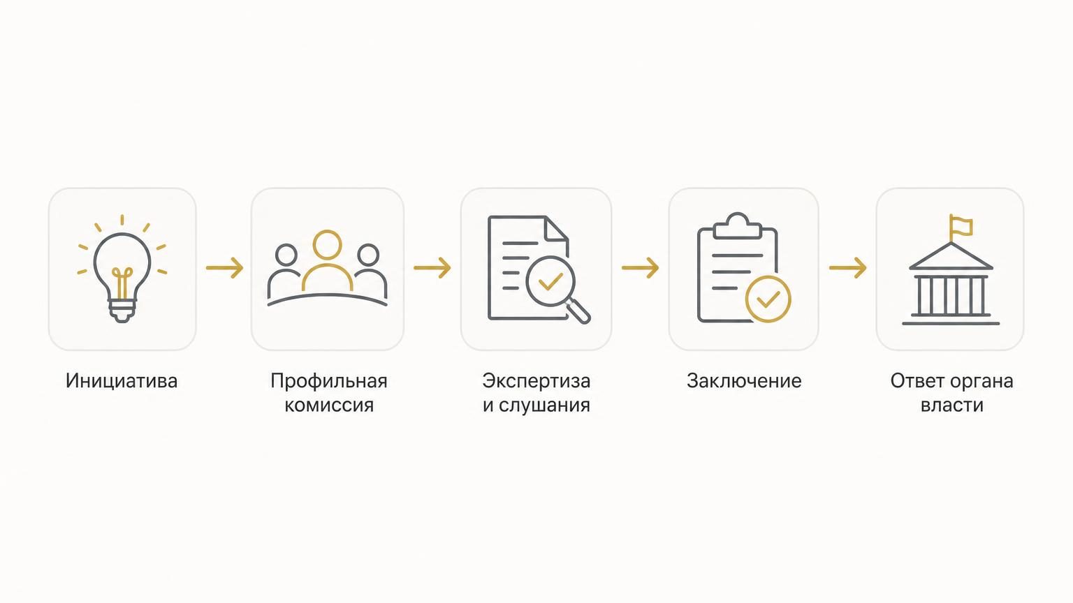 Схема движения инициативы бизнеса: от обращения в комиссию до ответа органа власти