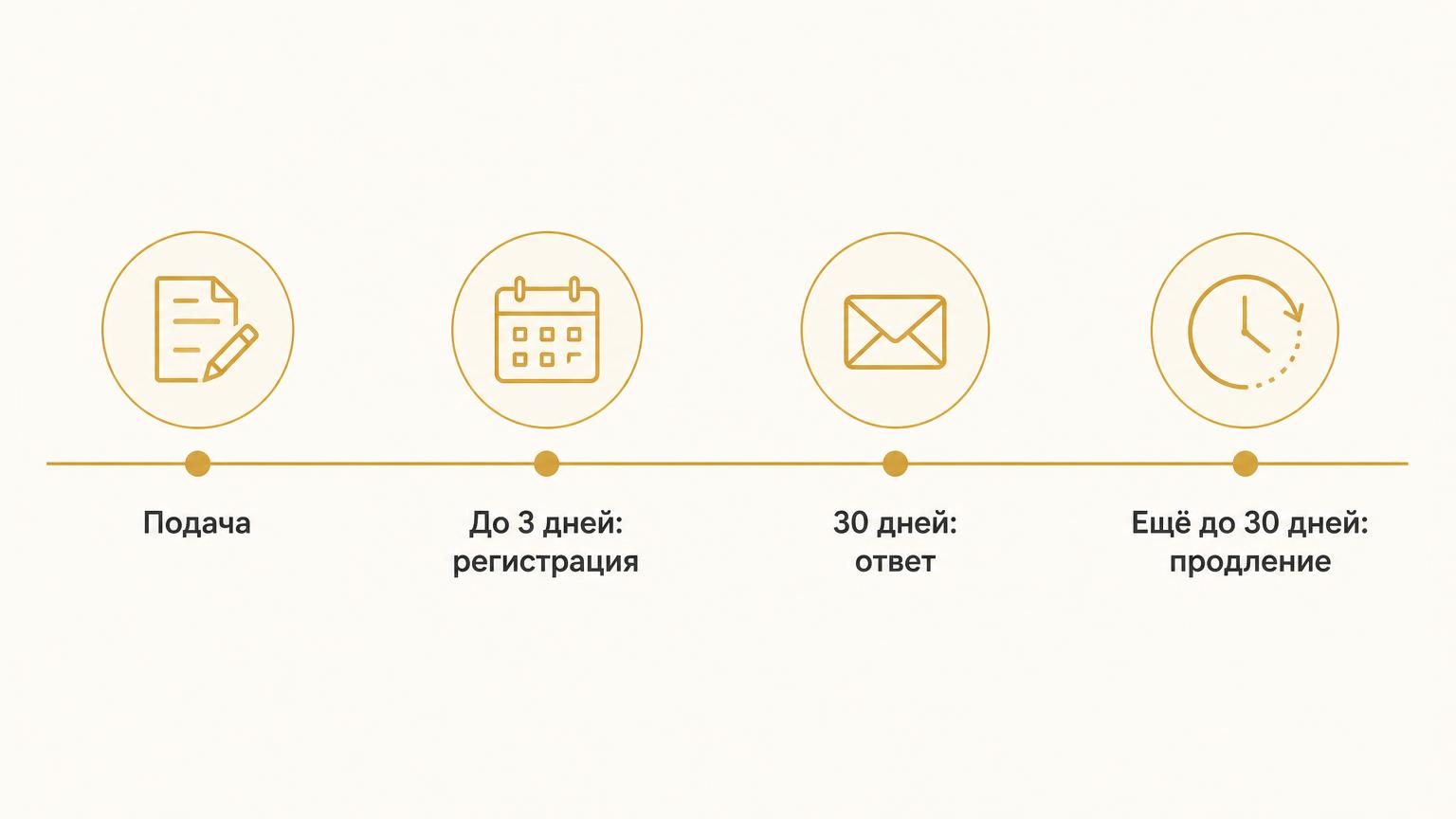 Схема сроков рассмотрения обращения в администрацию Сочи от подачи до ответа